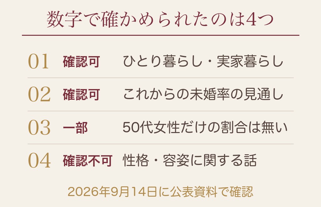 よく言われる50代独身女性の特徴を、公的な数字で確かめました