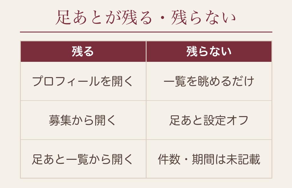 ハッピーメールで足跡が残る場面・残らない場面