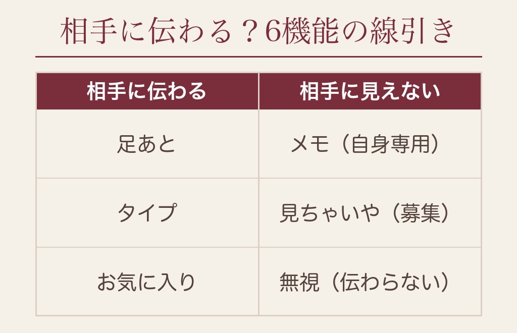 足あと・タイプ・お気に入り・メモ・見ちゃいや・無視の6機能の違い
