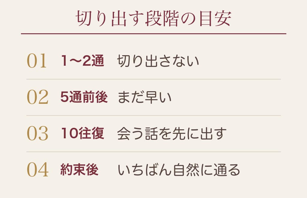 ハッピーメールでLINE交換するタイミングの目安