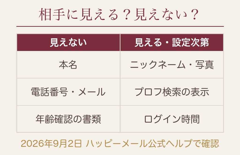 ハッピーメールの身バレは「相手に見えるもの」を先に決めれば防げます