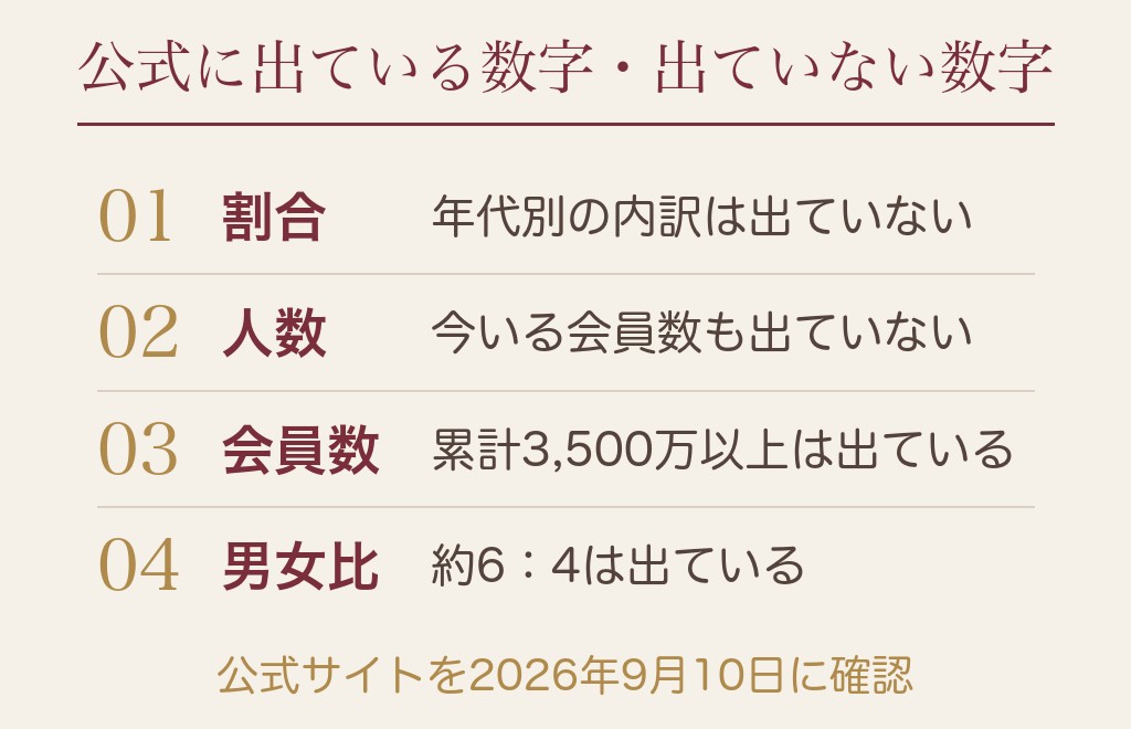 ハッピーメールの年齢層は公式に出ている？結論から