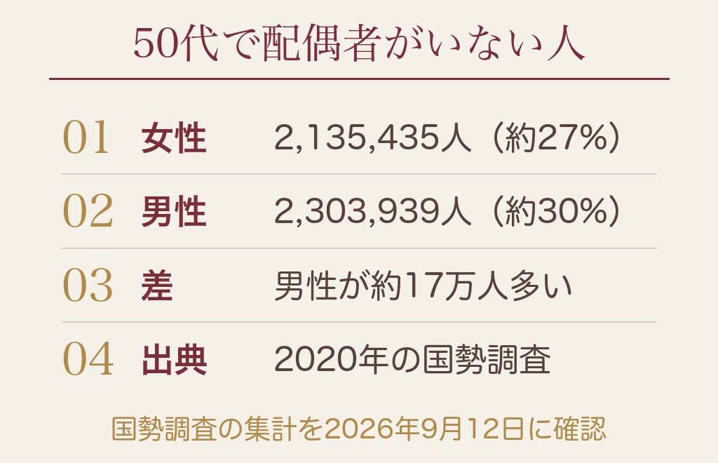 50代女性の婚活の現実は？国勢調査で見た今の状況