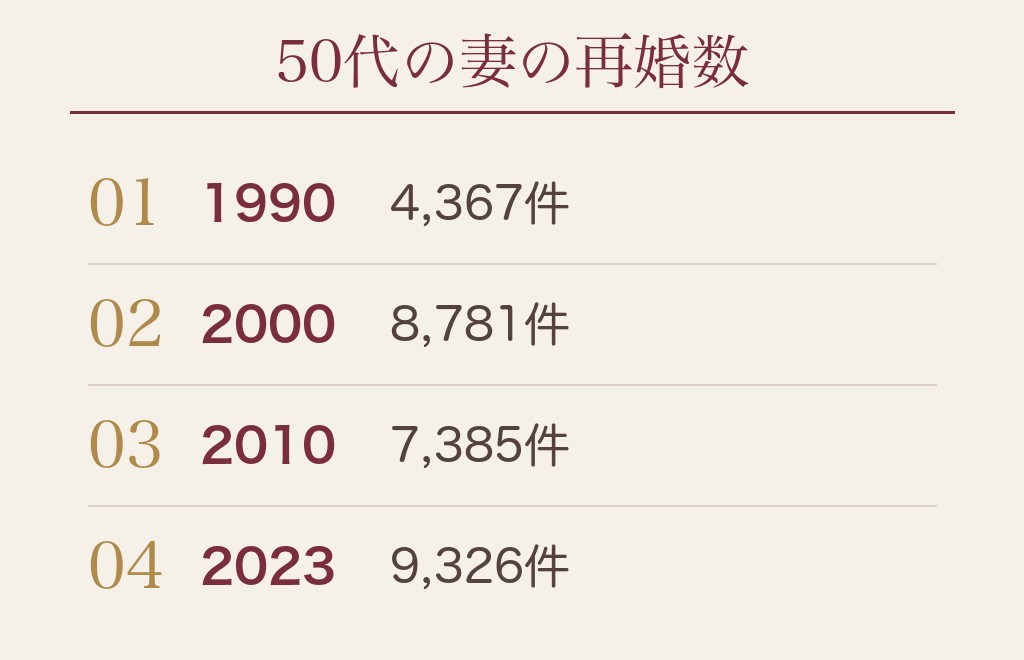50代女性の再婚は1990年の2.1倍に増えています
