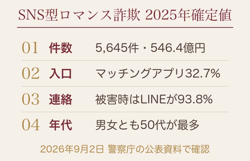 警察庁の数字で見る、マッチングアプリでAIが使われる場面