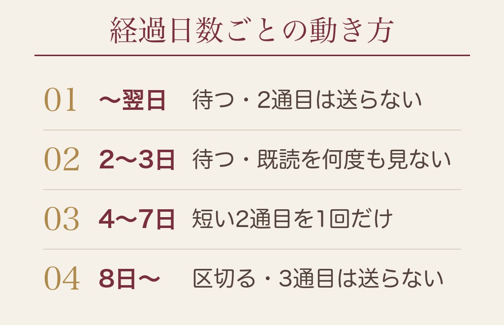 お礼を送ったのに返事が来ないときにできること