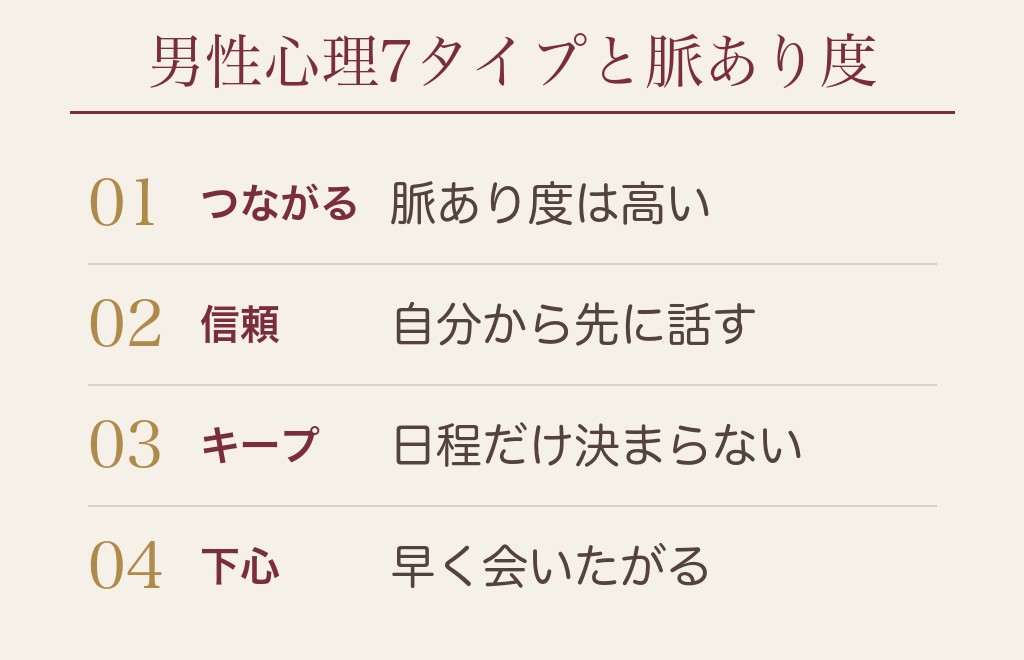 マッチングアプリで毎日LINEしてくる男性心理7タイプと脈あり度