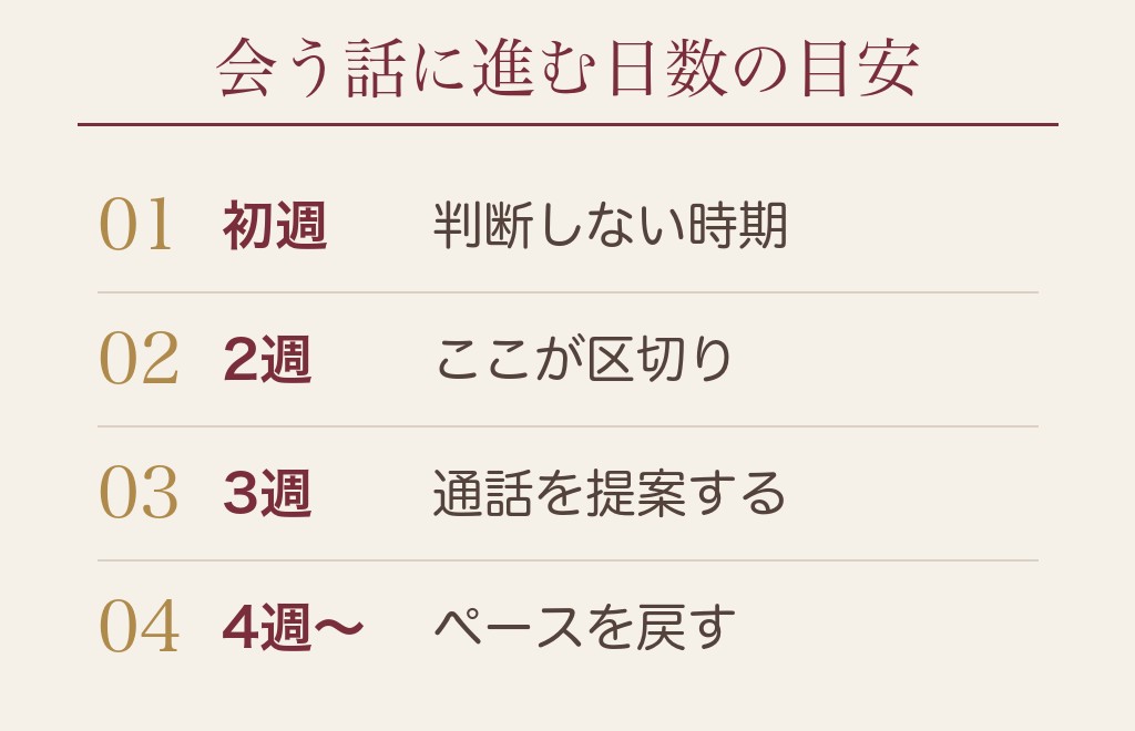 マッチングアプリの毎日LINEは何日で会う話に進むのが目安か