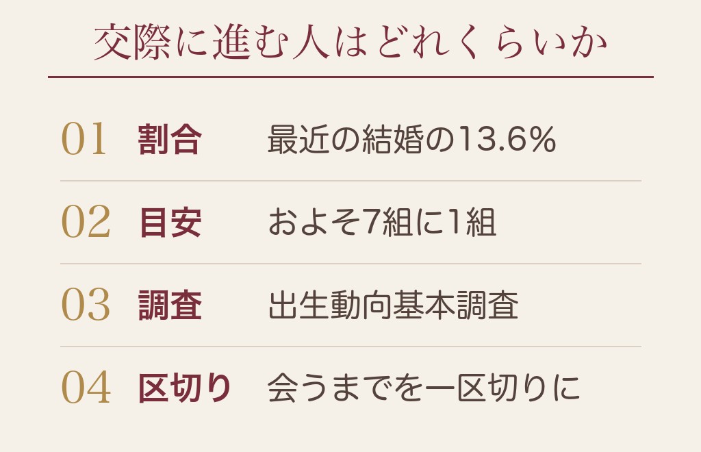 マッチングアプリの毎日LINEから交際に進む人はどれくらいか