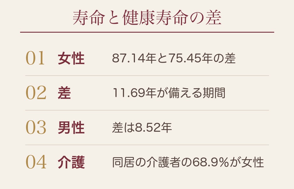 健康と介護が怖い｜独身女性が知っておきたい11.69年という差