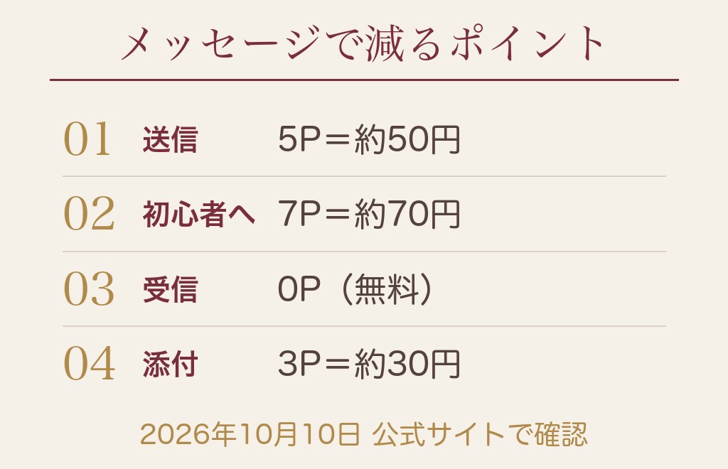 ハッピーメールのメッセージは1通5ポイント（約50円）