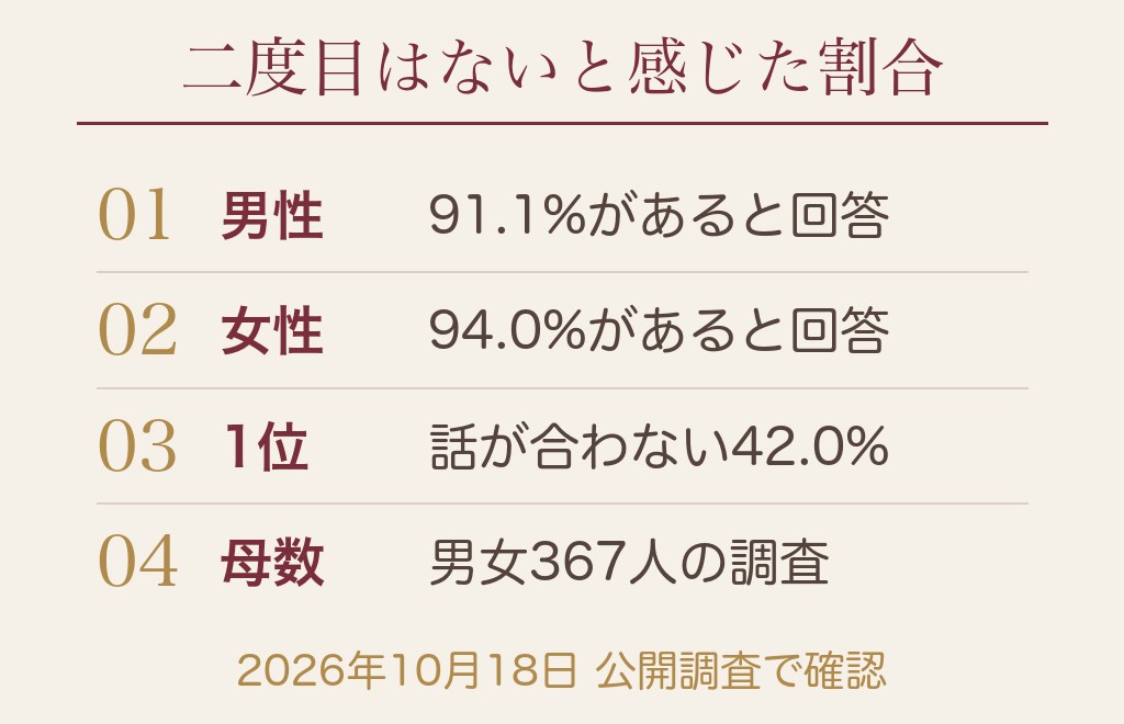 マッチングアプリでデートが1回目で終わる人の特徴