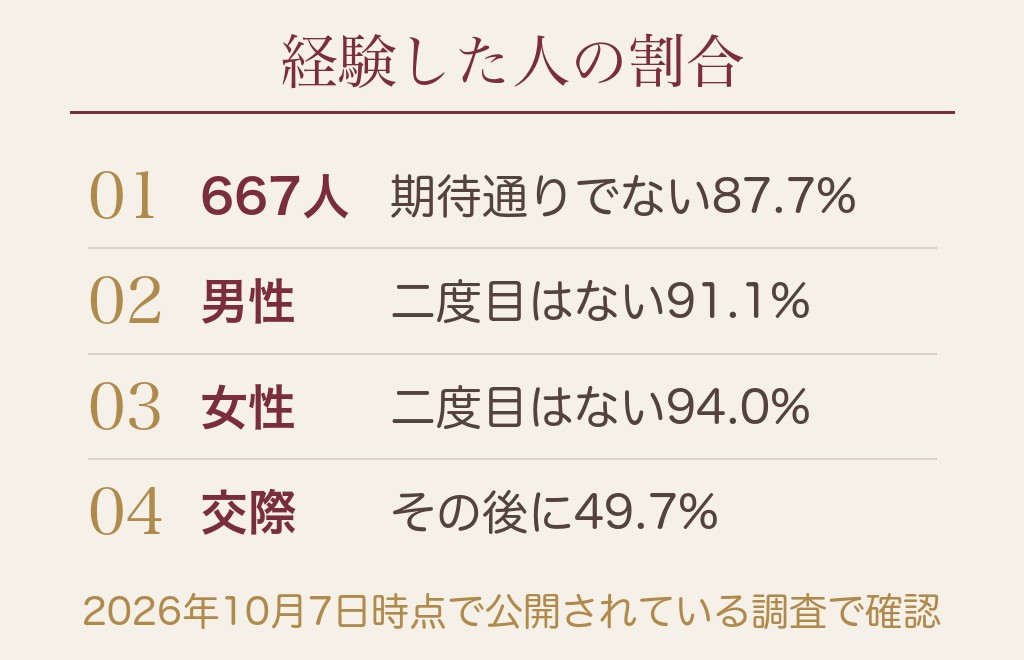 マッチングアプリで会ってがっかりするのは、9割近くが経験しています