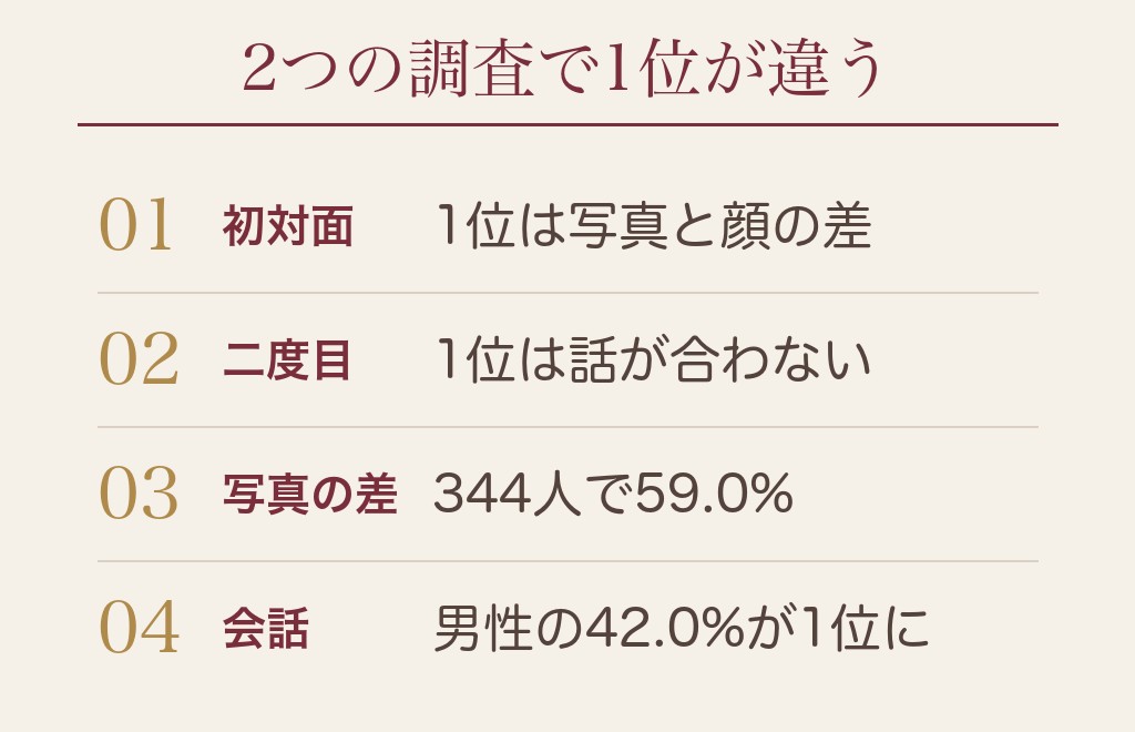 マッチングアプリで会ってがっかりする理由は、調査2つで1位が違います