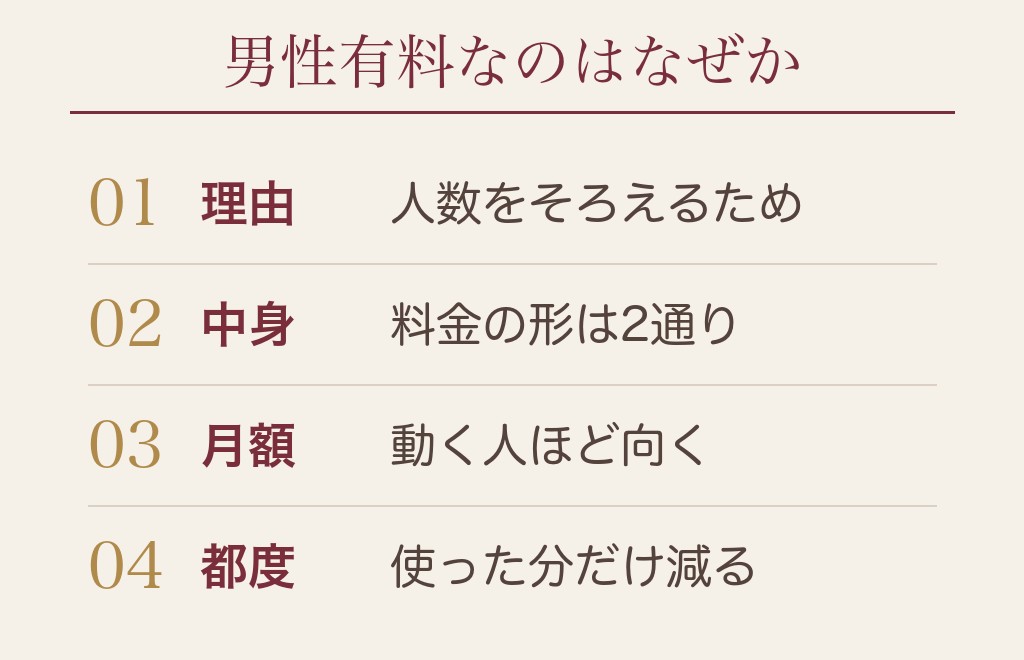 マッチングアプリが男性有料なのはなぜか、先に結論をお伝えします