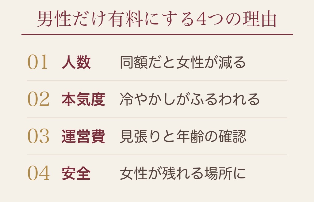 マッチングアプリで男性だけ有料にする4つの理由を分けて見る