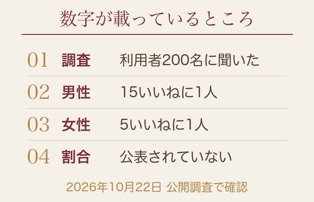 マッチングアプリで女性からいいねが来る割合は公表されていない