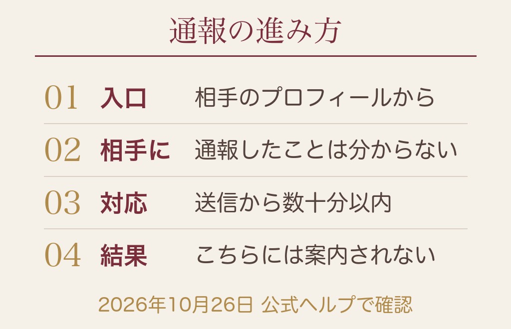 業者の疑いがある男性は運営へ通報できる