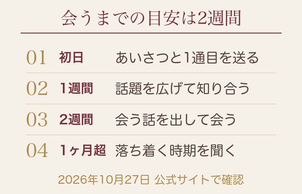 マッチングアプリのメッセージは何日続けるのが目安か