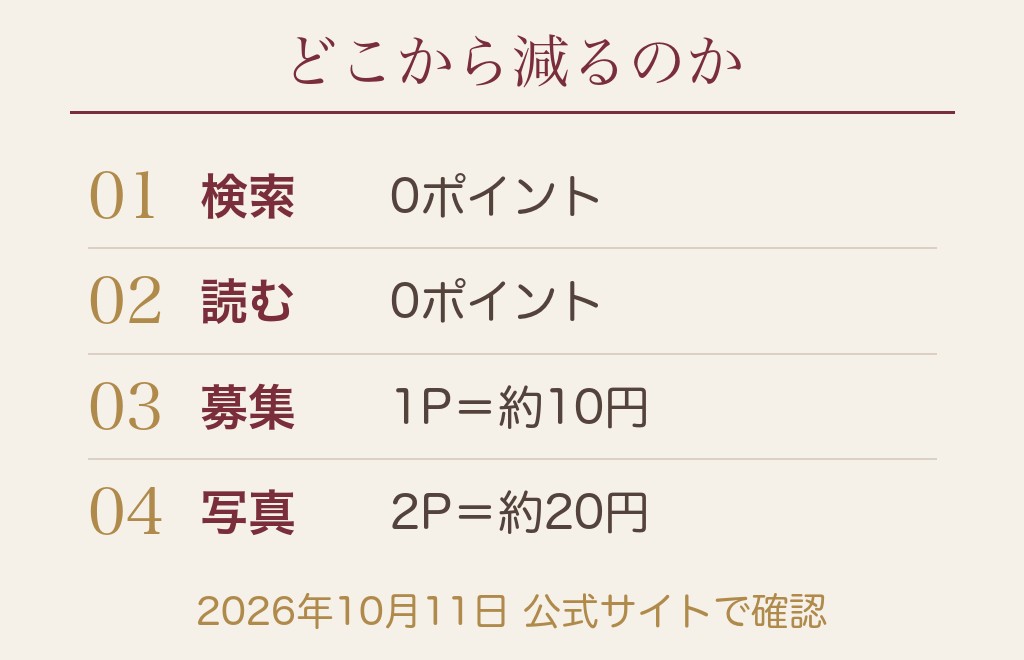 見るだけならどこまで無料？ポイントが減る操作との線引き